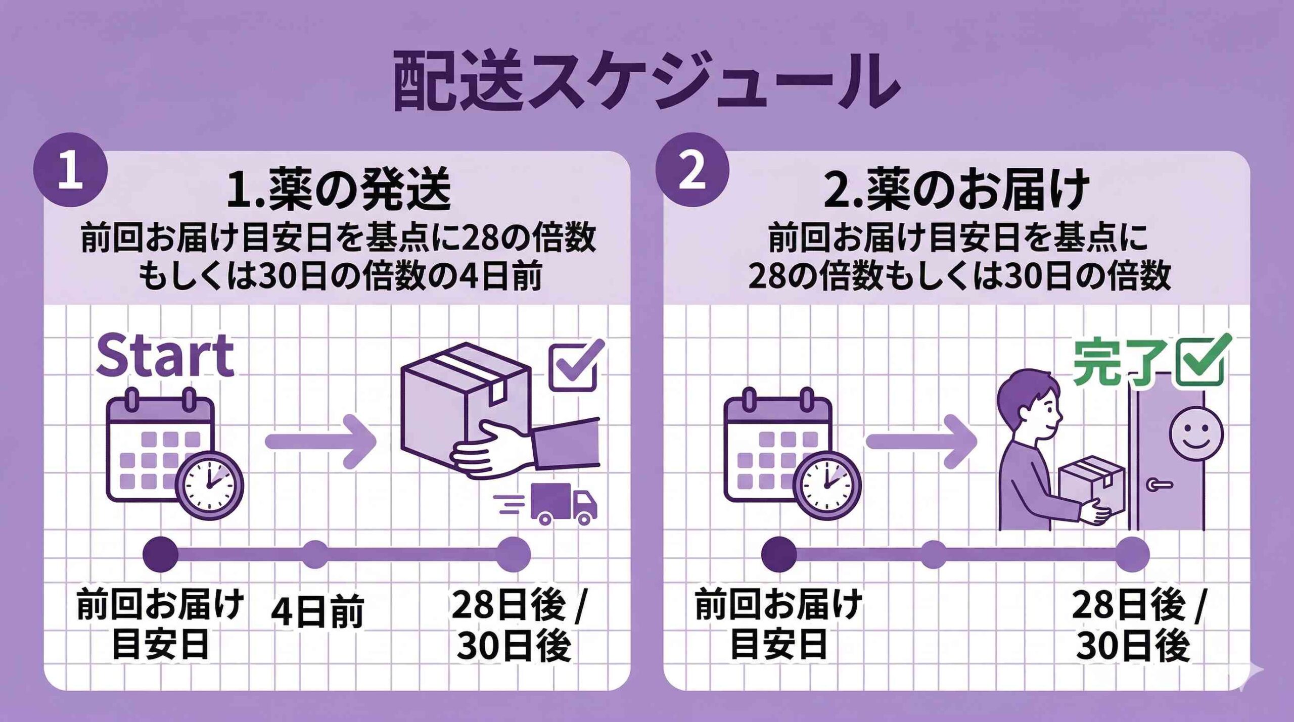 配送スケジュール
