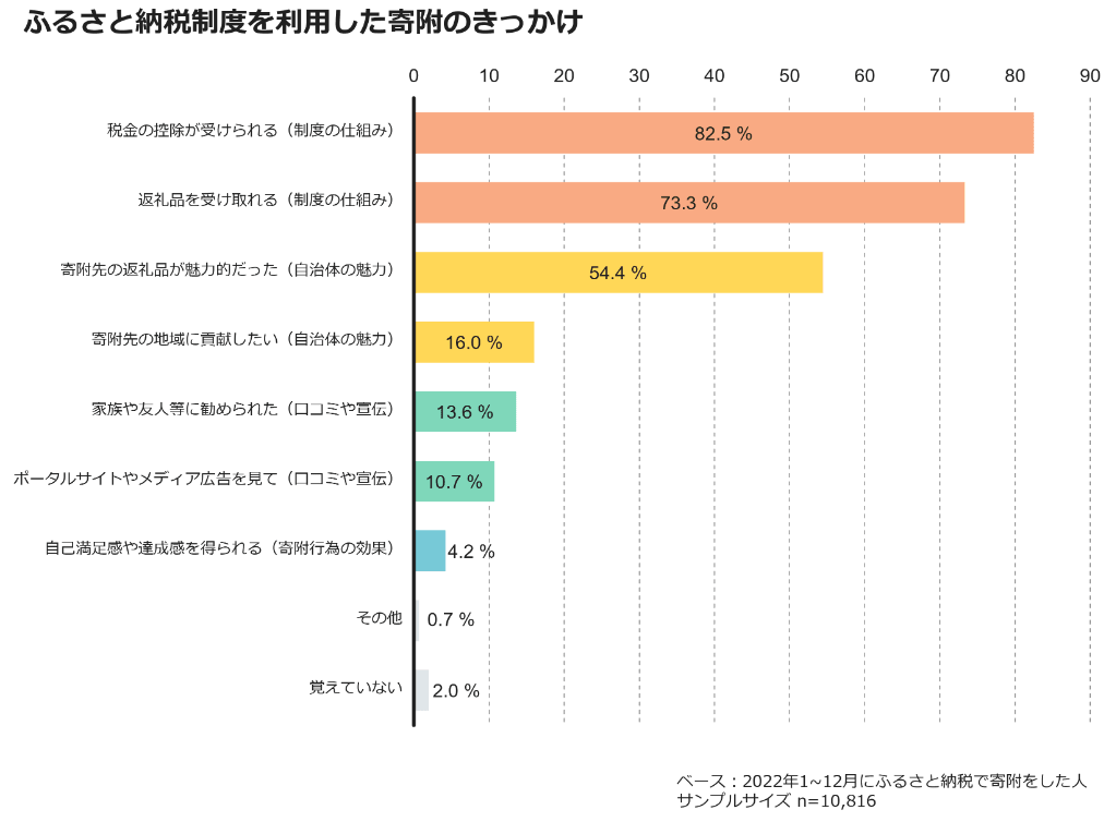 ふるさと納税 きっかけ