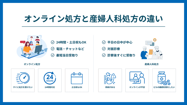 アフターピル オンライン処方 産婦人科処方 違い