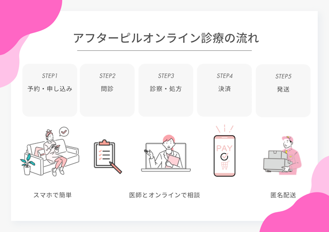アフターピル　オンライン流れ　5ステップ