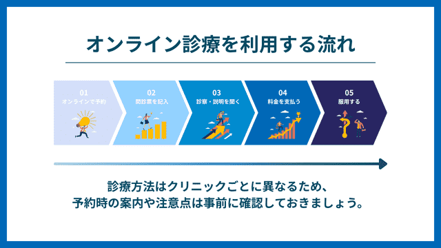 アフターピル オンライン診療 利用の流れ