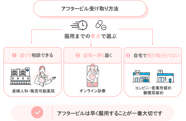 アフターピル　受け取り方法