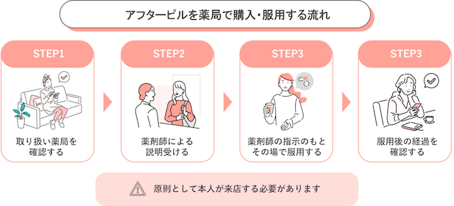 アフターピル　薬局で購入する流れ