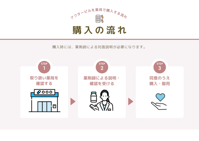 アフターピル　薬局購入流れ