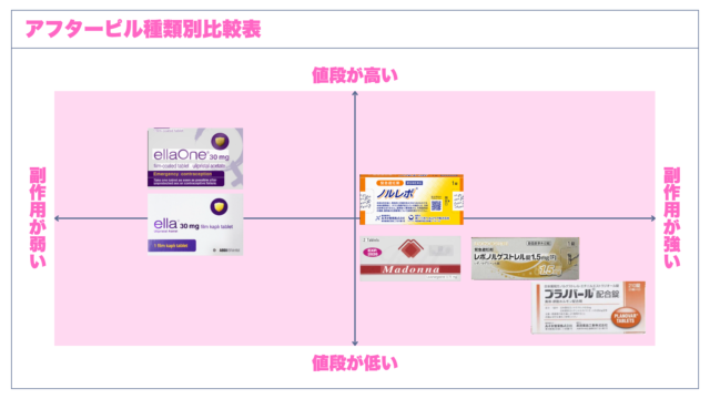 アフターピル種類別　比較表