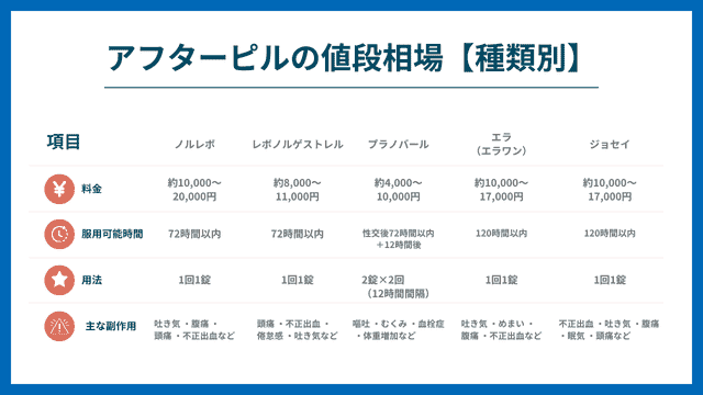 アフターピル（保険適用外）の値段相場【種類別】
