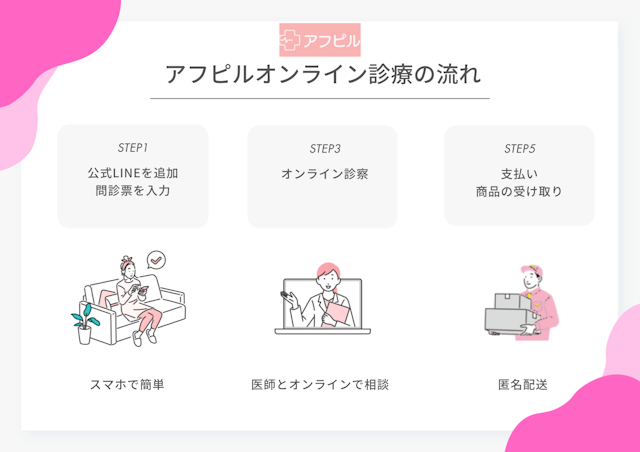 アフピル　オンライン診療流れ