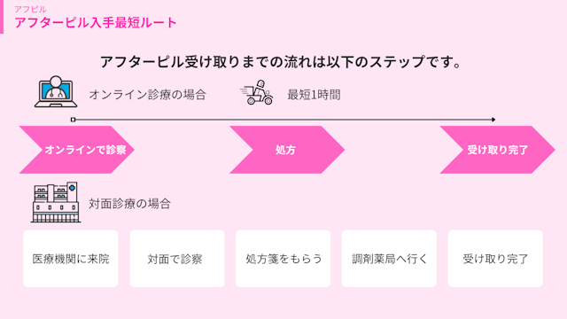 アフピル　入手最短ルート
