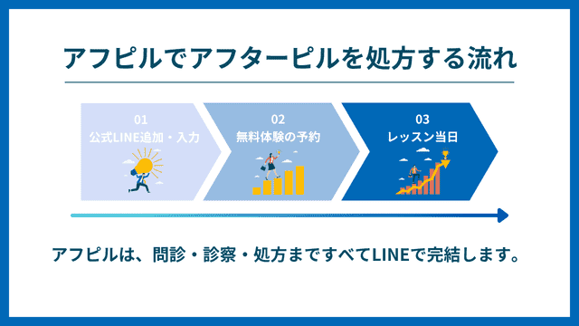 アフピルでアフターピル処方する流れ