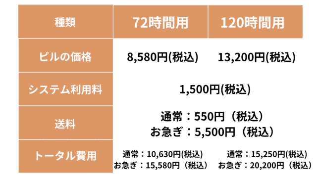 アフピルのアフターピルの料金総額シュミレーション
