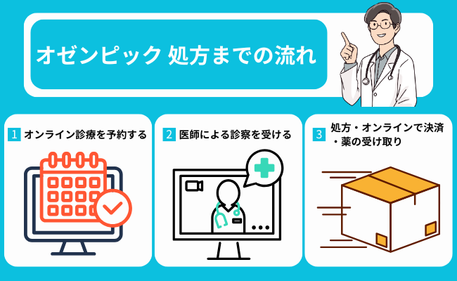 オゼンピック 処方までの流れ