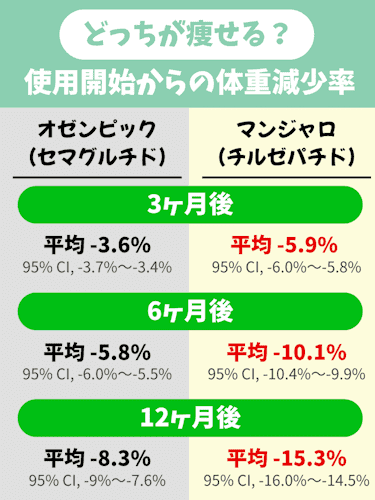 オゼンピック,マンジャロ,どっちが,痩せる