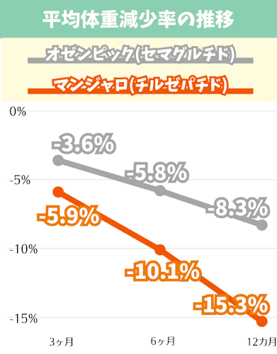 オゼンピック,マンジャロ,どっちが,痩せる,体重減少率
