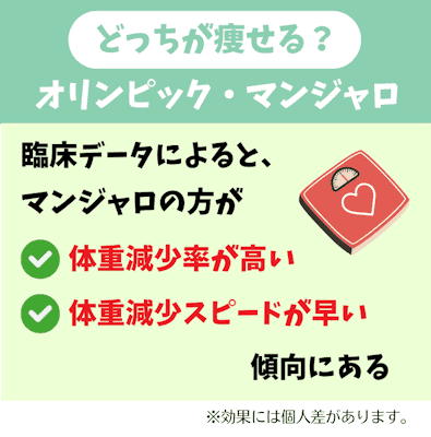 オゼンピック,マンジャロ,どっちが,痩せる,効果