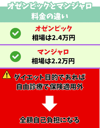オゼンピック,マンジャロ,どっちが,痩せる,料金相場