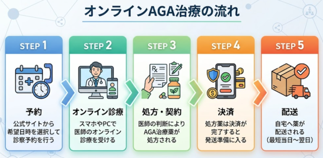 オンラインAGA治療の流れ‗STEP1～STEP5