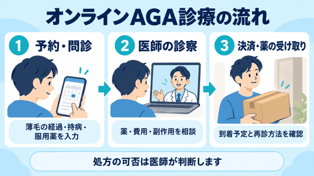 オンラインAGA診療の流れ 図解