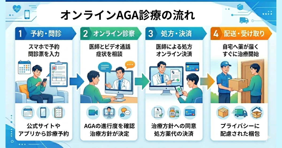 aga,広島,おすすめ_オンラインAGA診療の流れ