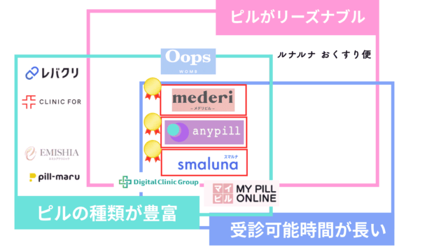 オンラインピル おすすめ カオスマップ