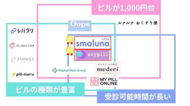 オンラインピル おすすめ カオスマップ