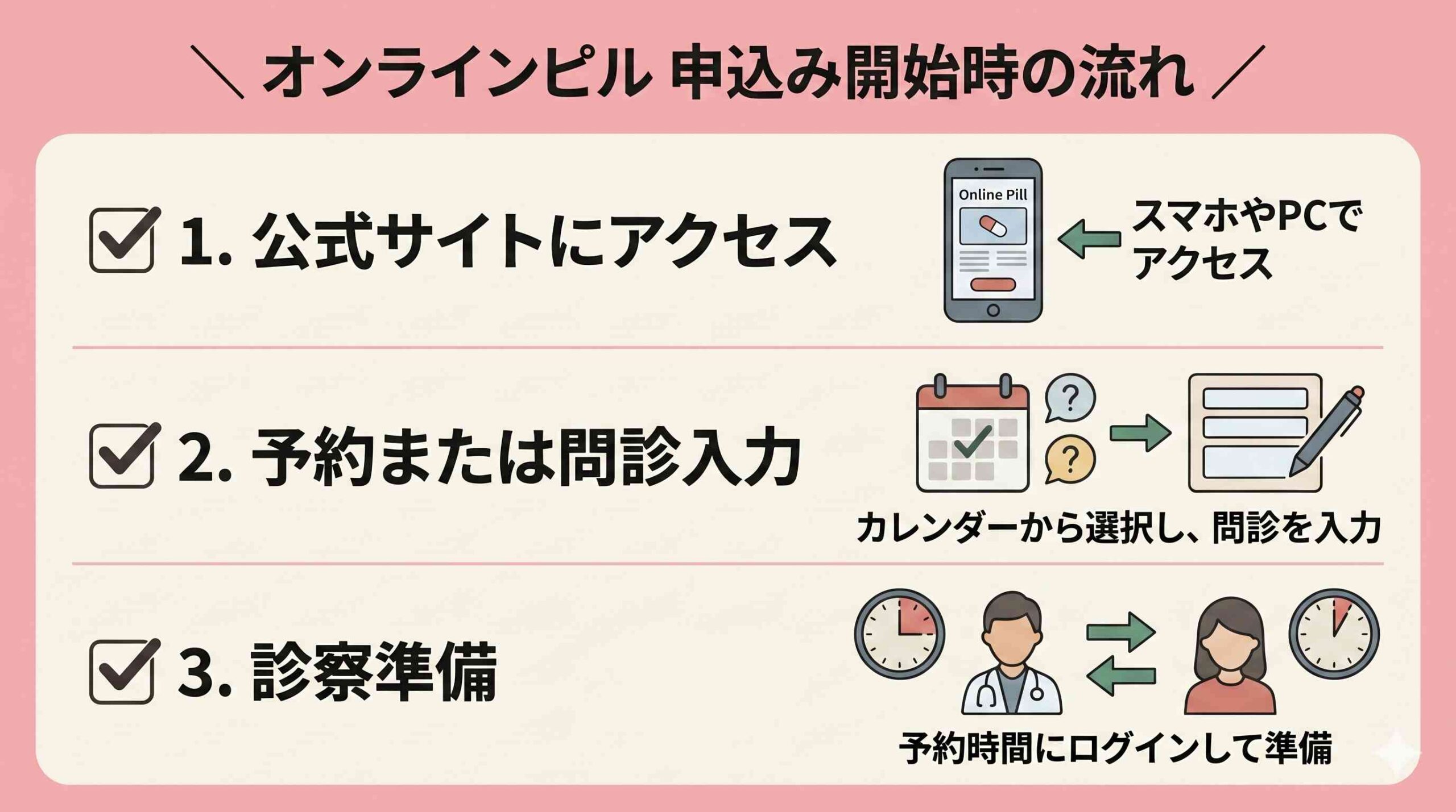 オンラインピル 申し込み開始時の流れ