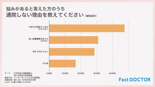 オンラインピル 通院しない理由