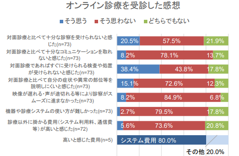 オンライン受診 ネガティブな感想