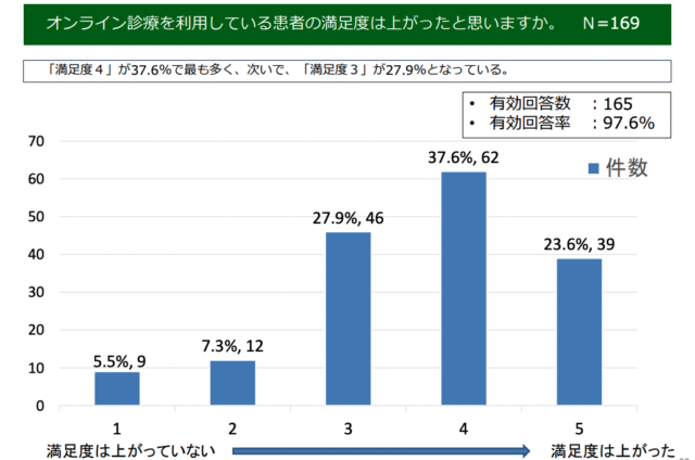 オンライン治療の満足度