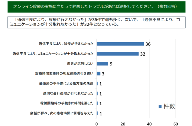 オンライン診療に関するアンケートの集計