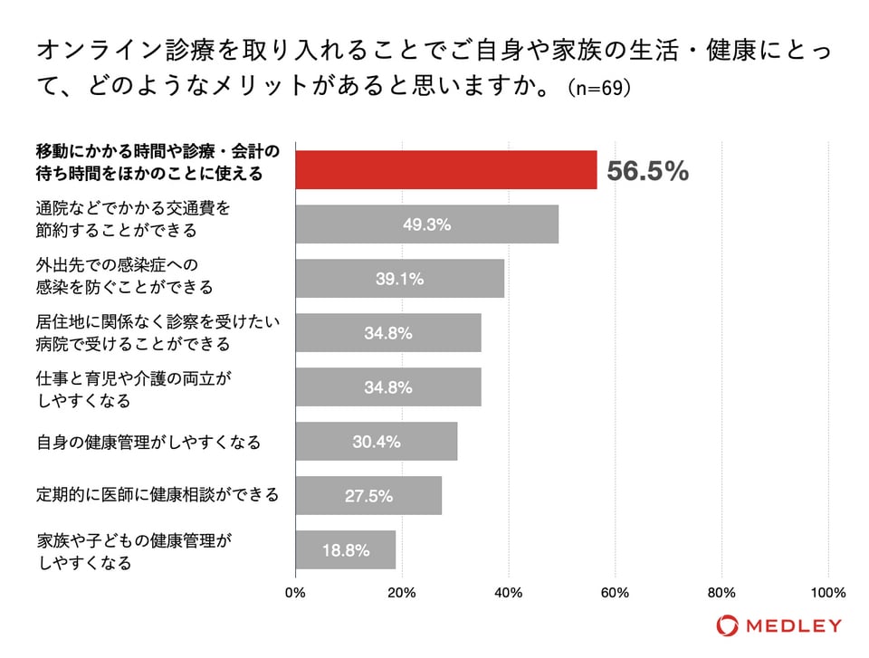 オンライン診療 メリット