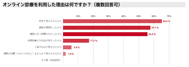 オンライン診療を利用した理由は何ですか?