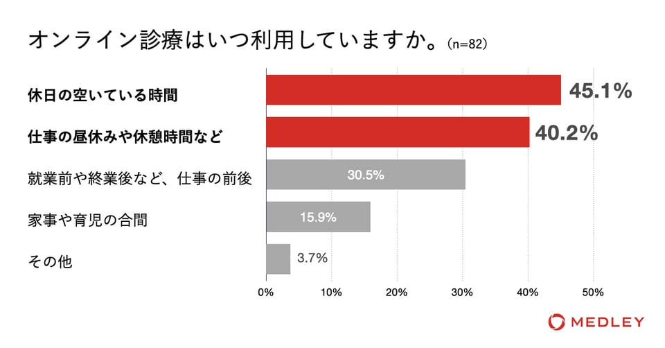 オンライン診療 利用タイミング
