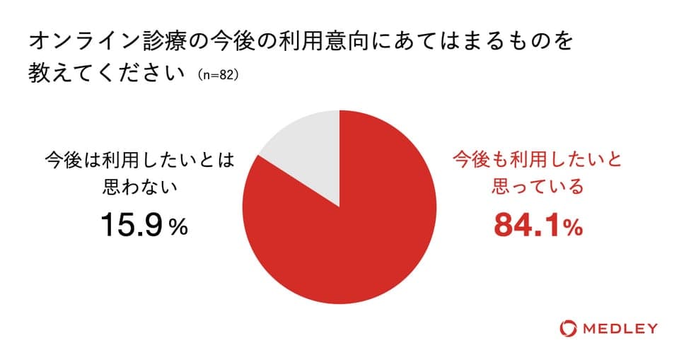 オンライン診療 利用意向