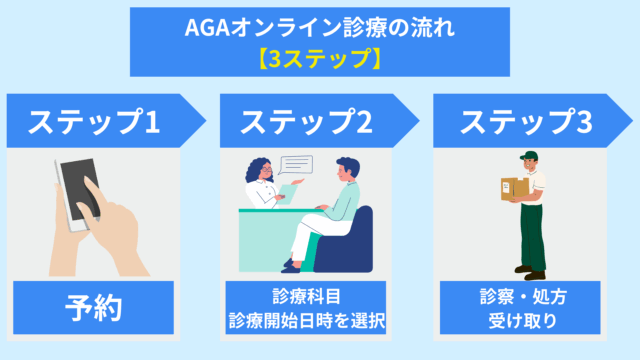オンライン診療で受診する流れ