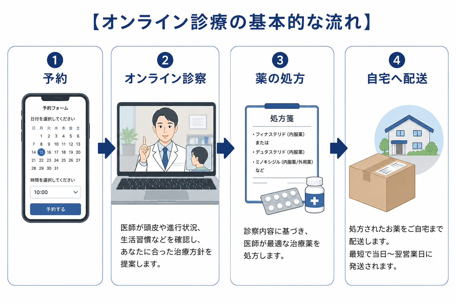 aga 効果‗オンライン診療の基本的な流れ