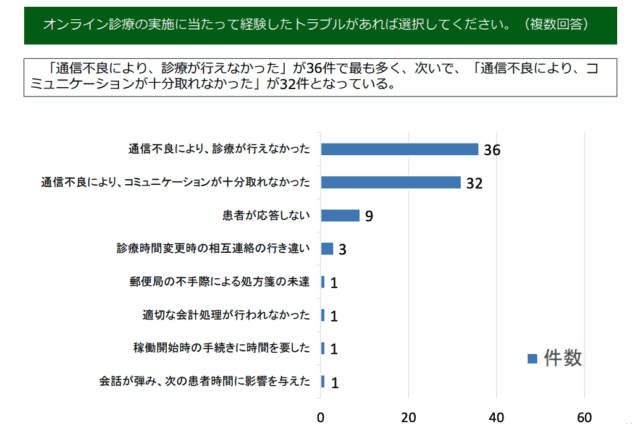 オンライン診療の実施に当たって経験したトラブル