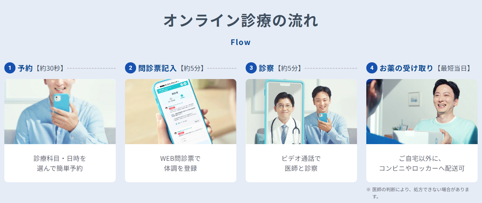 ミノキシジル 内服 外用 違い‗DMM‗オンライン診療の流れ