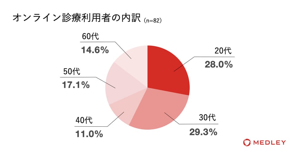 オンライン診療利用者 内訳