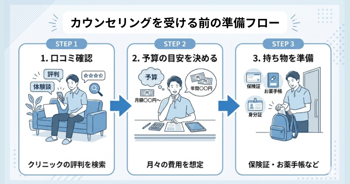 Dr.AGA,口コミ‗カウンセリングを受ける前の準備フロー