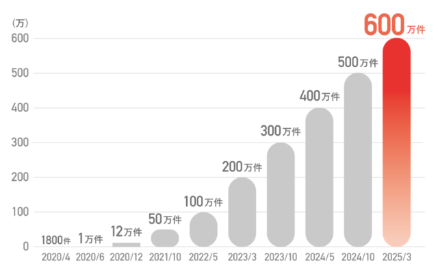 クリニックフォア‗診療実績