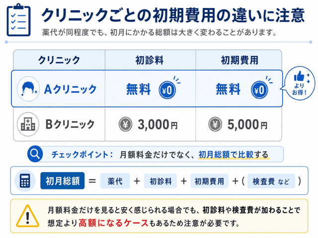 クリニック診察料初期費用のイメージ