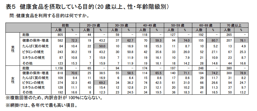 サプリメント 摂取目的