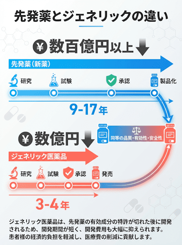 ジェネリックと先発薬の違い