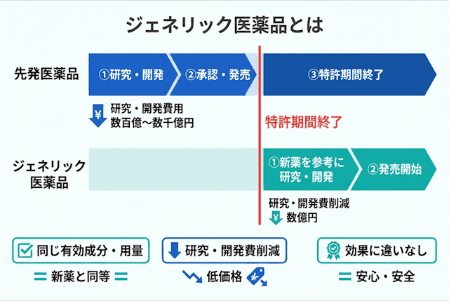 ジェネリック医薬品とは