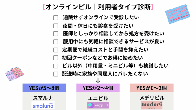 スマルナ 口コミ「オンラインピル タイプ診断」