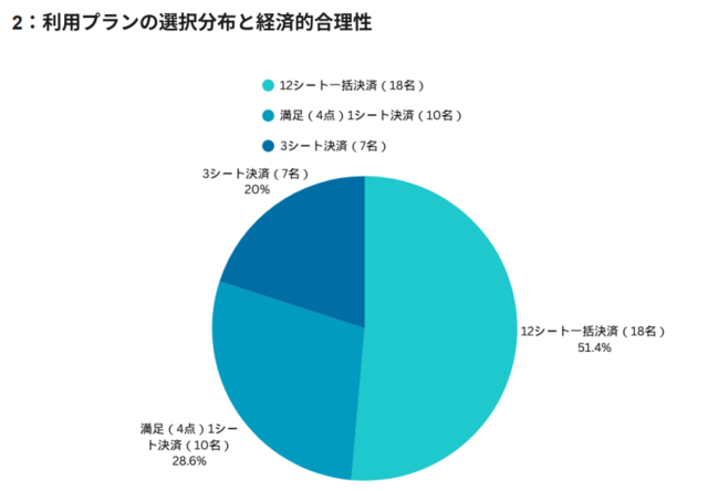 スマルナ‗利用プランの選択分布