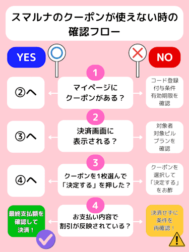 スマルナのクーポンが使えない時の確認フロー