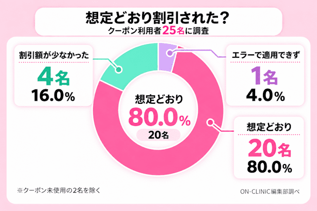 スマルナのクーポンで想定どおりの割引を受けられたか