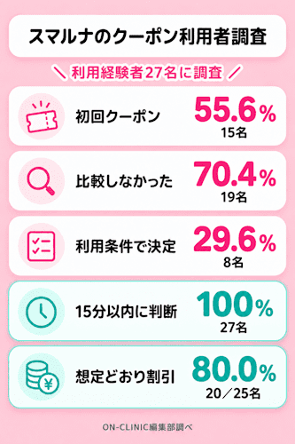 スマルナのクーポンに関する独自調査結果早見表