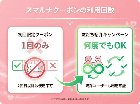 スマルナのクーポンは2回目も使える？